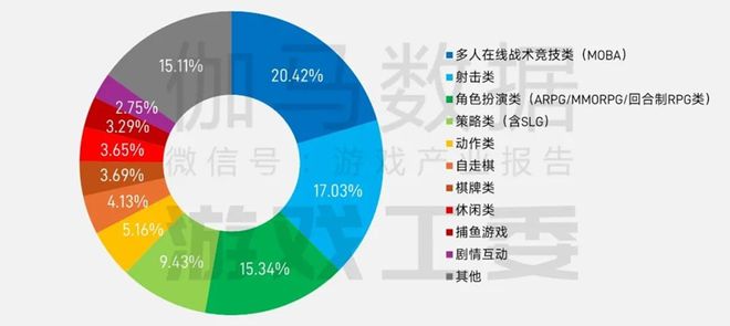 5张数据报告证明中国游戏产业有多强瓦力棋牌游戏半年1680亿产值 2(图3)