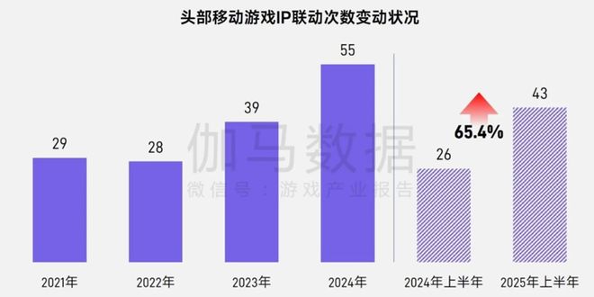 5张数据报告证明中国游戏产业有多强瓦力棋牌游戏半年1680亿产值 2(图10)