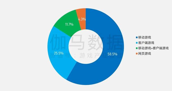 5张数据报告证明中国游戏产业有多强瓦力棋牌游戏半年1680亿产值 2(图2)