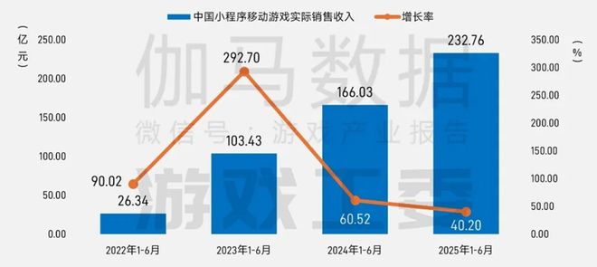 5张数据报告证明中国游戏产业有多强瓦力棋牌游戏半年1680亿产值 2(图5)