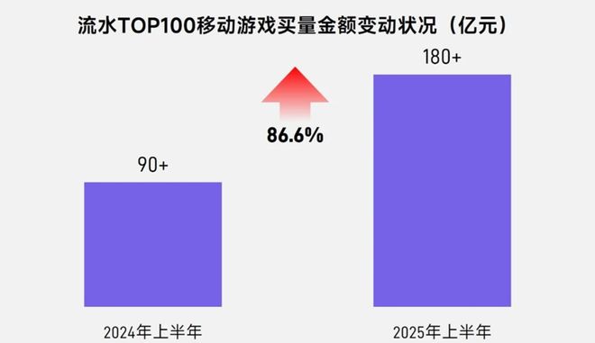 5张数据报告证明中国游戏产业有多强瓦力棋牌游戏半年1680亿产值 2(图12)