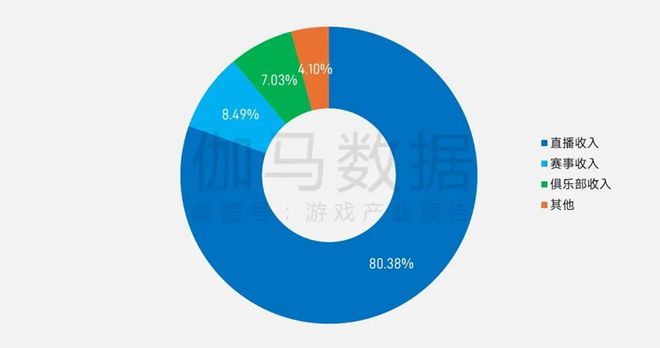 5张数据报告证明中国游戏产业有多强瓦力棋牌游戏半年1680亿产值 2(图13)