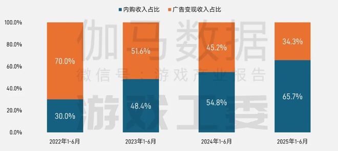 5张数据报告证明中国游戏产业有多强瓦力棋牌游戏半年1680亿产值 2(图7)