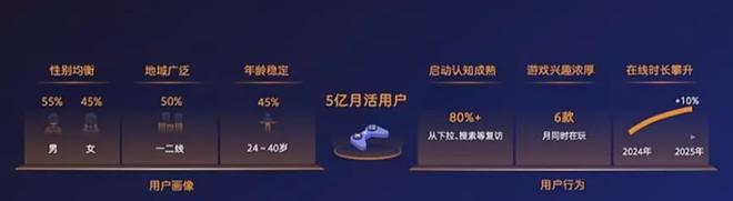 5张数据报告证明中国游戏产业有多强瓦力棋牌游戏半年1680亿产值 2(图26)
