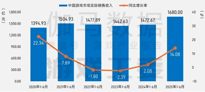 5张数据报告证明中国游戏产业有多强瓦力棋牌游戏半年1680亿产值 2(图17)