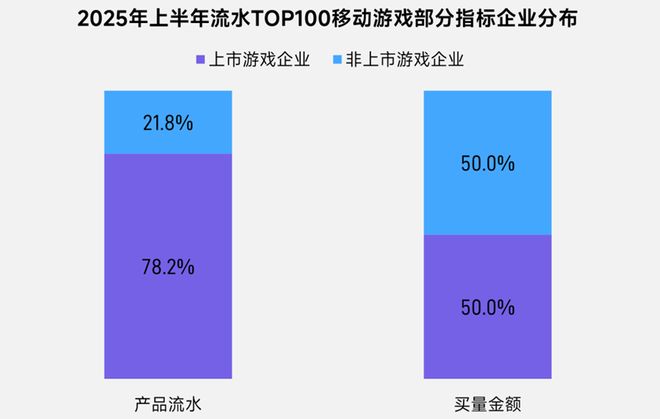 5张数据报告证明中国游戏产业有多强瓦力棋牌游戏半年1680亿产值 2(图21)