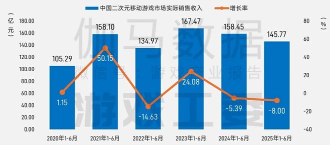 5张数据报告证明中国游戏产业有多强瓦力棋牌游戏半年1680亿产值 2(图23)