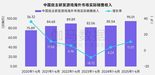 5张数据报告证明中国游戏产业有多强瓦力棋牌游戏半年1680亿产值 2(图24)