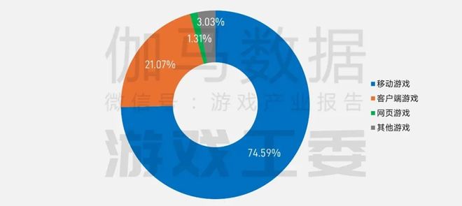 5张数据报告证明中国游戏产业有多强瓦力棋牌游戏半年1680亿产值 2(图25)