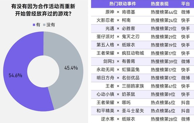 5张数据报告证明中国游戏产业有多强瓦力棋牌游戏半年1680亿产值 2(图22)